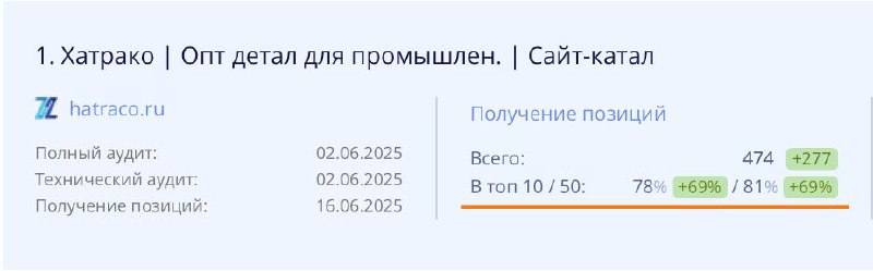 ⏪ КЕЙС: SEO, которое работает ⏩
Взяли проект hatraco.ru— промышленный b2b каталог с жёсткой конкуренцией и жуткими ошибками | Сетка — социальная сеть от hh.ru