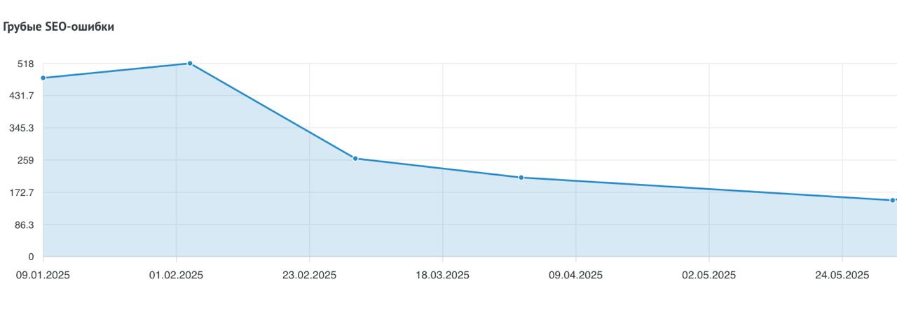 ⏪ КЕЙС: SEO, которое работает ⏩
Взяли проект hatraco.ru— промышленный b2b каталог с жёсткой конкуренцией и жуткими ошибками | Сетка — социальная сеть от hh.ru