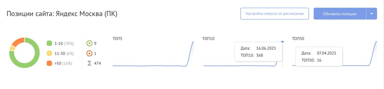 ⏪ КЕЙС: SEO, которое работает ⏩
Взяли проект hatraco.ru— промышленный b2b каталог с жёсткой конкуренцией и жуткими ошибками | Сетка — социальная сеть от hh.ru