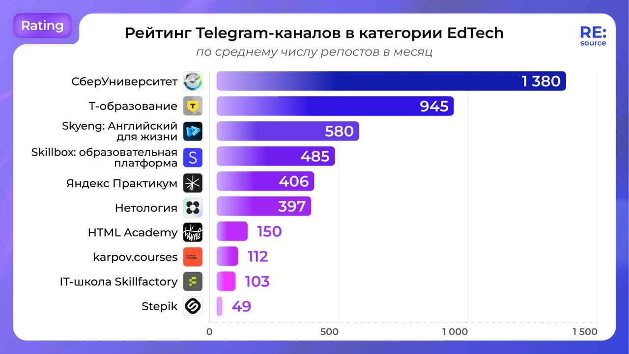 ⚡️ Рейтинг Telegram-каналов в категории EdTech от RE:source
ТОП-5 по среднему охвату одной публикации за 24 часа
1️⃣ Т−образование
2️⃣ Skyeng: Английский для жизни
3️⃣ karpov | Сетка — социальная сеть от hh.ru