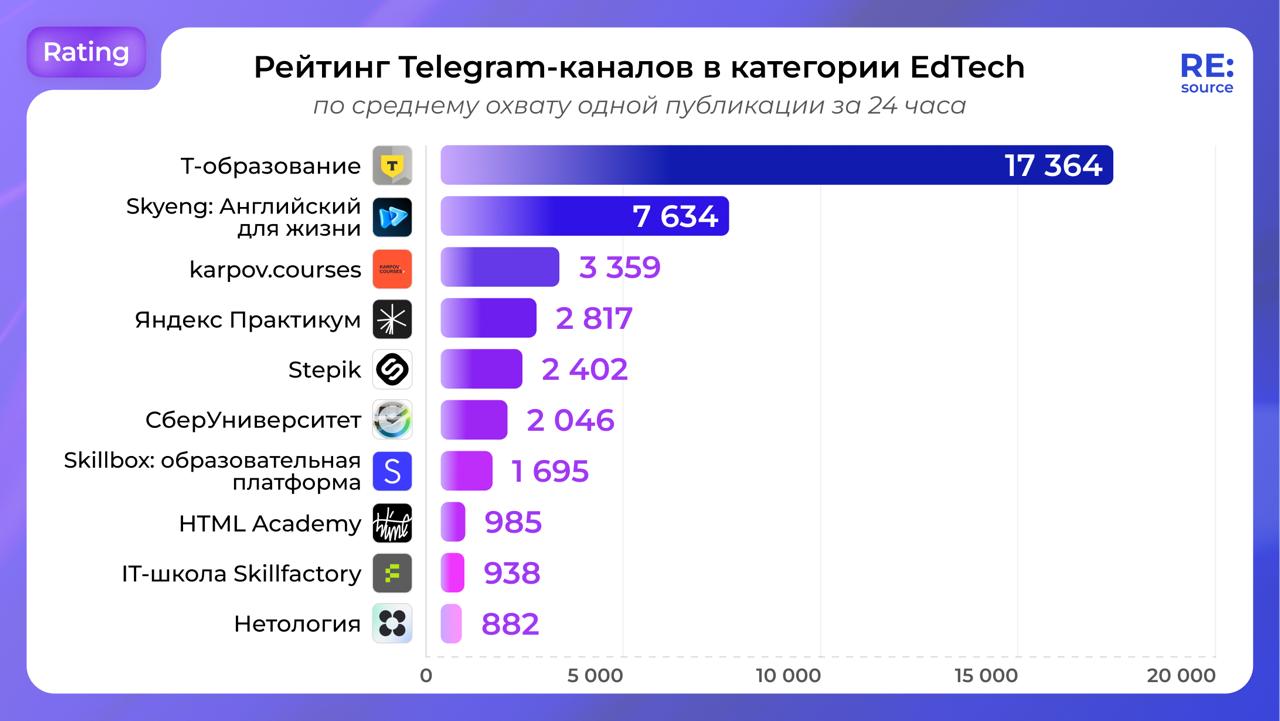 ⚡️ Рейтинг Telegram-каналов в категории EdTech от RE:source
ТОП-5 по среднему охвату одной публикации за 24 часа
1️⃣ Т−образование
2️⃣ Skyeng: Английский для жизни
3️⃣ karpov | Сетка — социальная сеть от hh.ru
