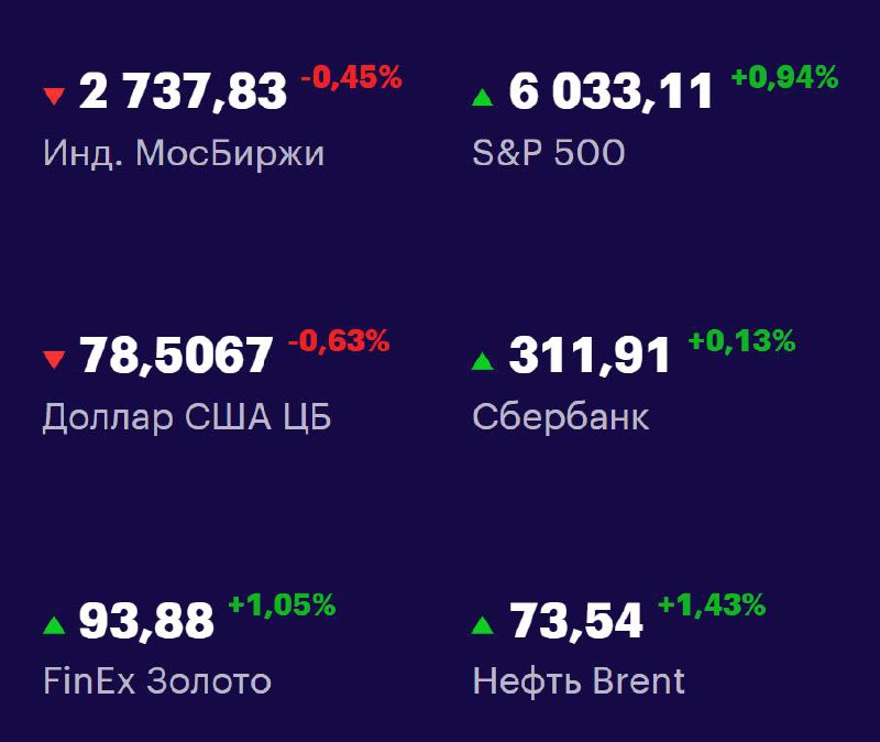 Друзья, ключевые
показатели на 17 июня 📊
МосБиржа: 2737,83 -0,45% 📉
S&P 500: 6033,11 +0,94% 📈
USD/RUB: 78,5067 -0,63% 📈
Сбер: 311,91 +0,13% 📈
FinEx Золото: 93,88 +1,05% 📈
Нефть Brent: 73,54 +1,43% 📈
#... | Сетка — социальная сеть от hh.ru