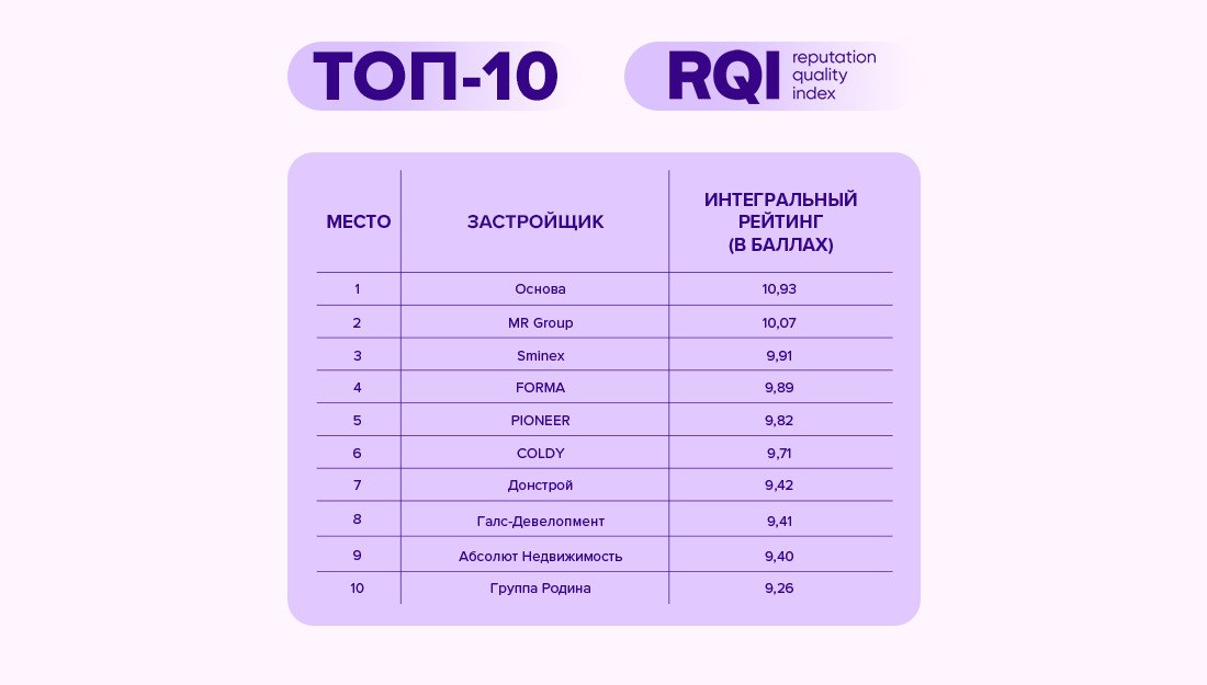 ⚡️ Застройщики Москвы получили оценку своей цифровой репутации от RQ Index
🧷 Лидерами стали «Основа», MR Group и Sminex, показавшие стабильный рост по ключевым параметрам онлайн-репутации, таким как л... | Сетка — социальная сеть от hh.ru