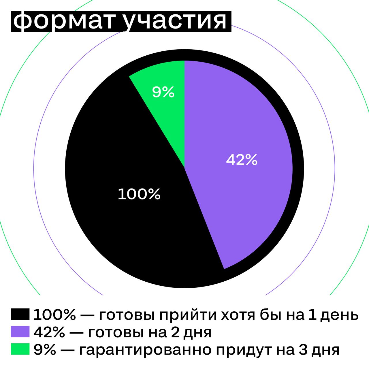 Прежде чем запускать SM Conference 2025, мы провели опрос среди коллег по индустрии. Хотели разобраться — что бесит, что цепляет и за что люди действительно готовы платить | Сетка — социальная сеть от hh.ru