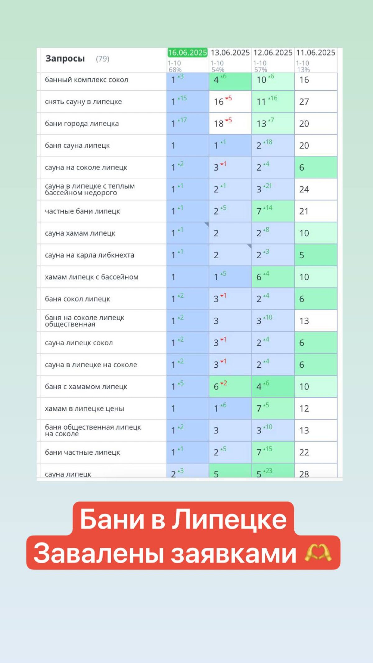 Бани Seo - за неделю с 13% до 68% в топ10, с 3% до 47% в топ | Сетка — социальная сеть от hh.ru