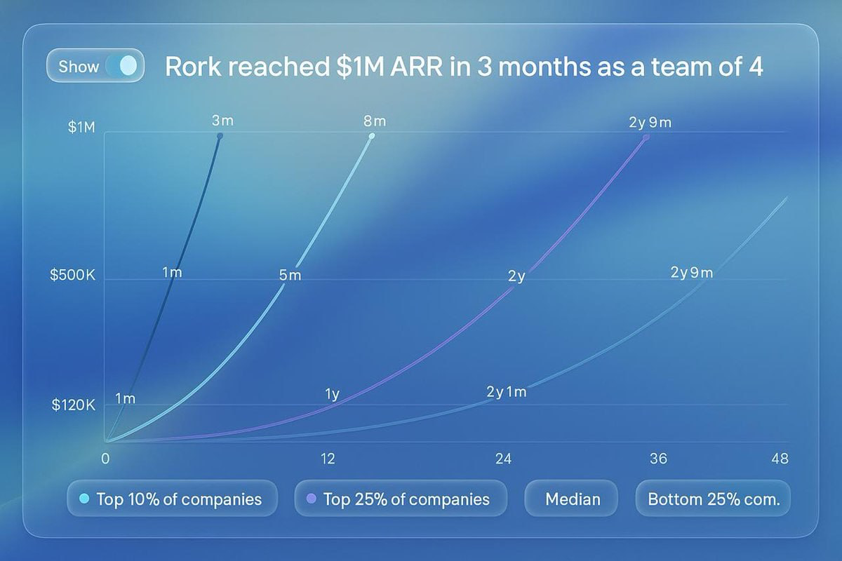 Rork вырос  0 до 1 млн долларов ARR за ~3 месяца | Сетка — социальная сеть от hh.ru