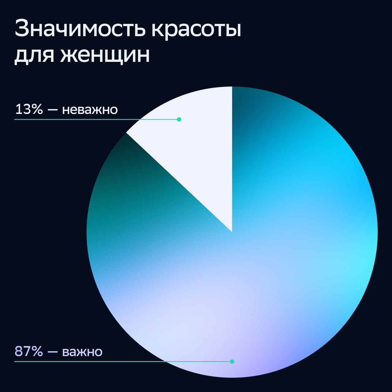 ⚡️ 86% россиянок считают себя красивыми
🔣 Исследование СберМаркетинга показало, что красота воспринимается как гармония внутреннего и внешнего мира (71% опрошенных) | Сетка — социальная сеть от hh.ru
