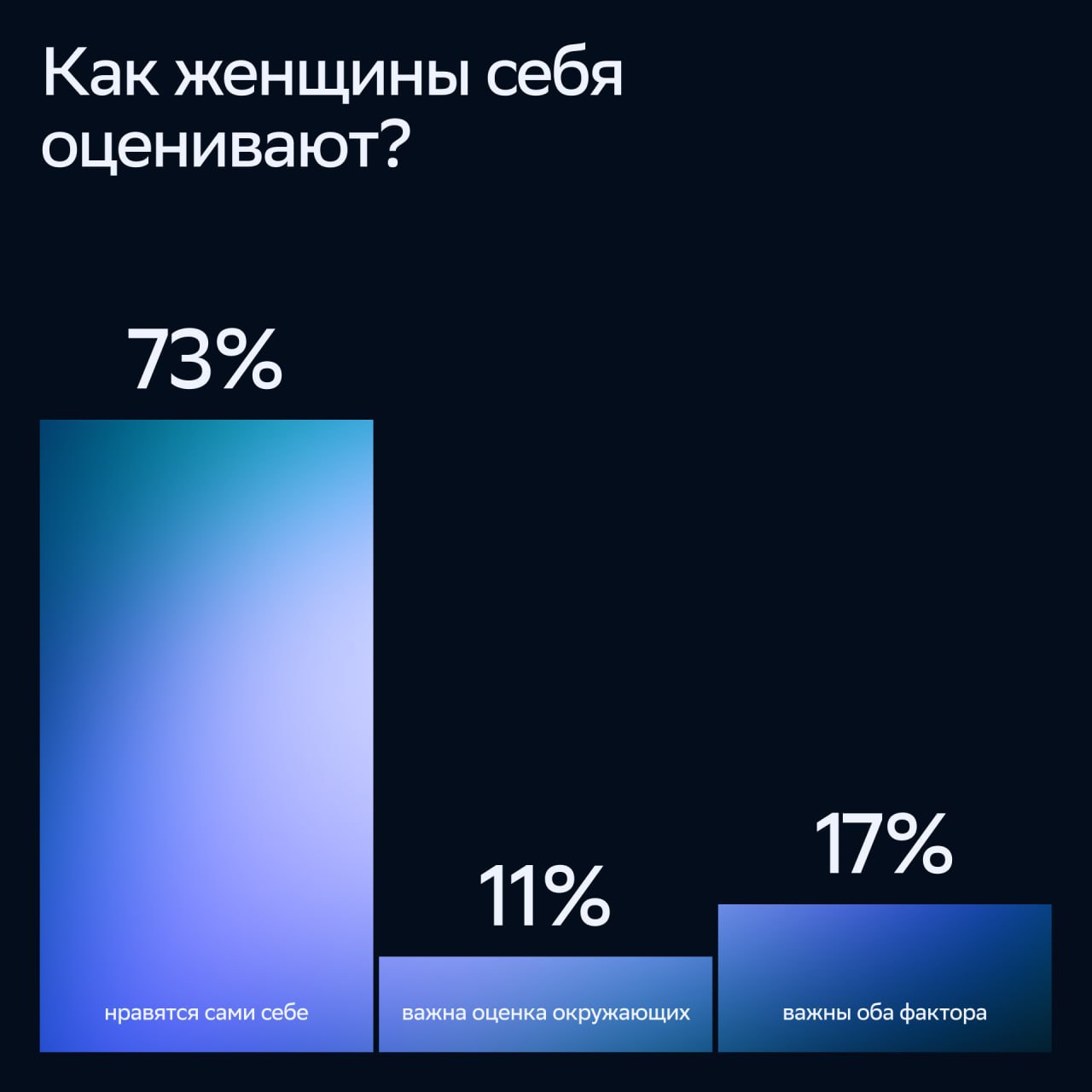 ⚡️ 86% россиянок считают себя красивыми
🔣 Исследование СберМаркетинга показало, что красота воспринимается как гармония внутреннего и внешнего мира (71% опрошенных) | Сетка — социальная сеть от hh.ru