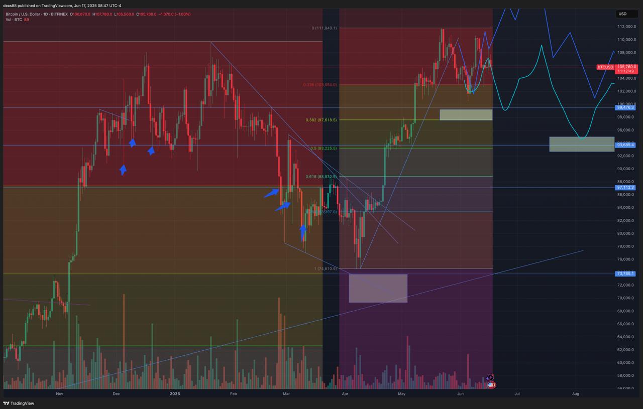 📈 BTC – четвёртая волна идёт по плану
Сейчас на графике чистый боковик – та самая размеренность, характерная для четвёртой волны.
Всё укладывается в структуру | Сетка — социальная сеть от hh.ru