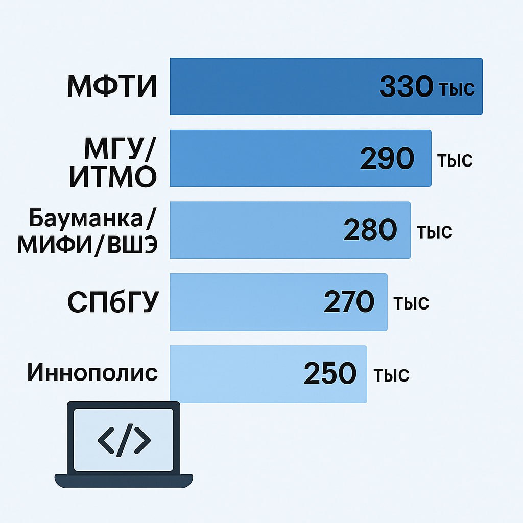 ⚡️Опубликован ежегодный рейтинг ВУЗов России по уровню зарплат IT‑специалистов, которые их окончили.
ТОП-5 ниже:
1. МФТИ — 330 тыс ₽ (рост +30 тыс по сравнению с 2024)
2 | Сетка — социальная сеть от hh.ru