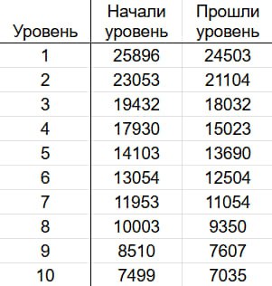 ГЕЙМДИЗАЙНЕР И ВОРОНКИ  👀
Геймдизайнеры в своей работе часто встречаются с воронками.
Самый частый кейс - воронки прохождения уровней для анализа и балансировки геймплея | Сетка — социальная сеть от hh.ru