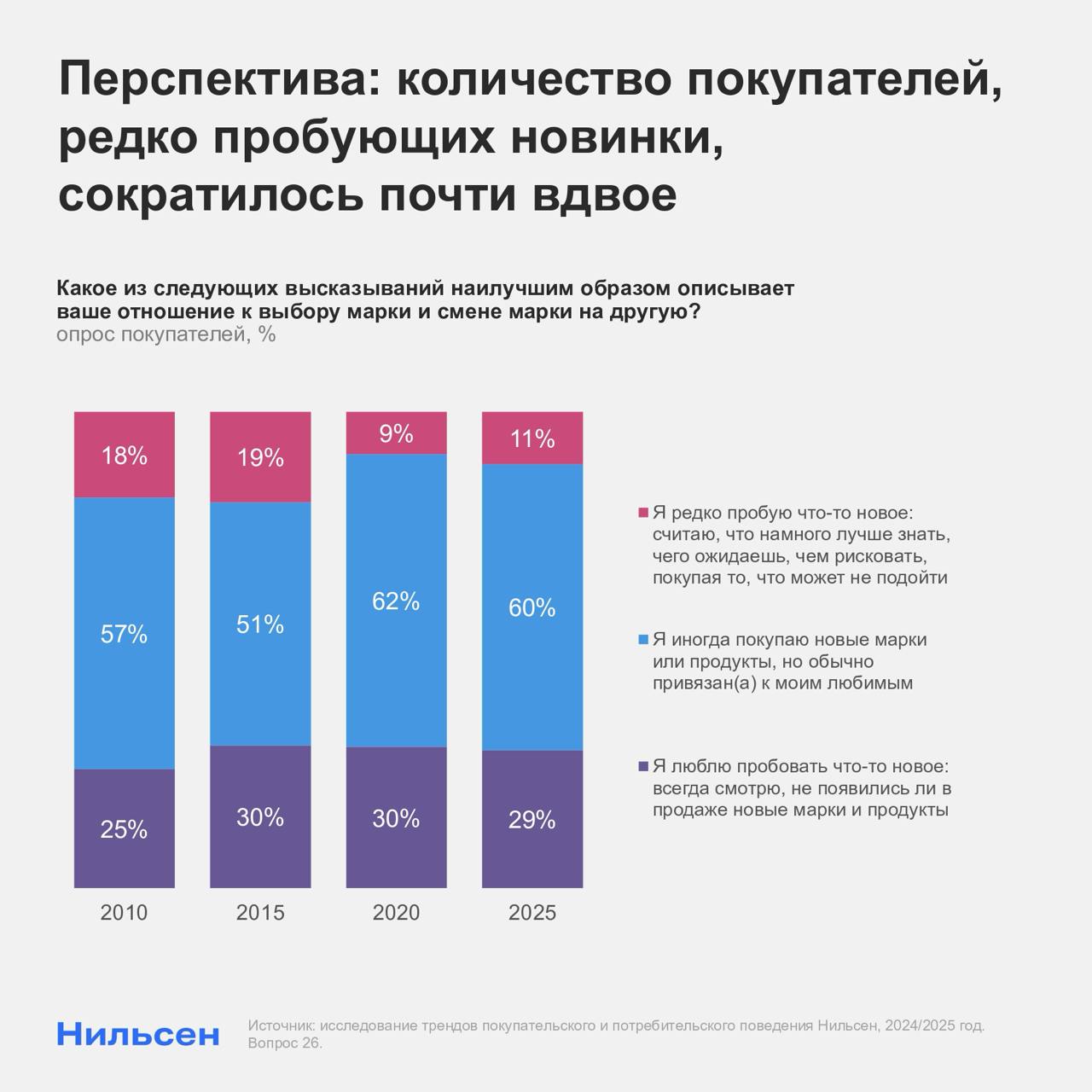 ⚡️ Открытость к новинкам растет
🔣 Согласно исследованию Нильсен, к 2025 году число покупателей, не склонных рисковать и редко пробующих новые продукты, сократится почти в два раза по сравнению с 2010 ... | Сетка — социальная сеть от hh.ru