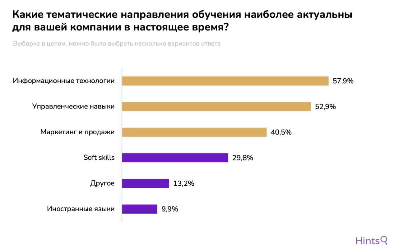 Почти 70% российских компаний, отправляющих своих сотрудников на обучение, выбирают онлайн-платформы — новое исследование Hints ⚡️Мы провели опрос среди специалистов и экспертов, отвечающих за корпора... | Сетка — социальная сеть от hh.ru
