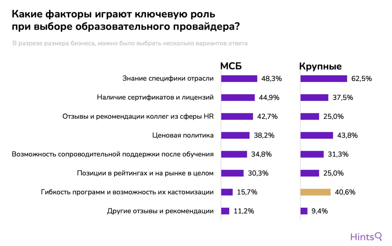 Почти 70% российских компаний, отправляющих своих сотрудников на обучение, выбирают онлайн-платформы — новое исследование Hints ⚡️Мы провели опрос среди специалистов и экспертов, отвечающих за корпора... | Сетка — социальная сеть от hh.ru