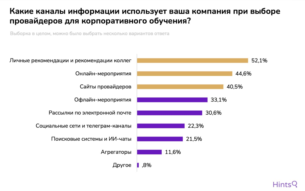Почти 70% российских компаний, отправляющих своих сотрудников на обучение, выбирают онлайн-платформы — новое исследование Hints ⚡️Мы провели опрос среди специалистов и экспертов, отвечающих за корпора... | Сетка — социальная сеть от hh.ru