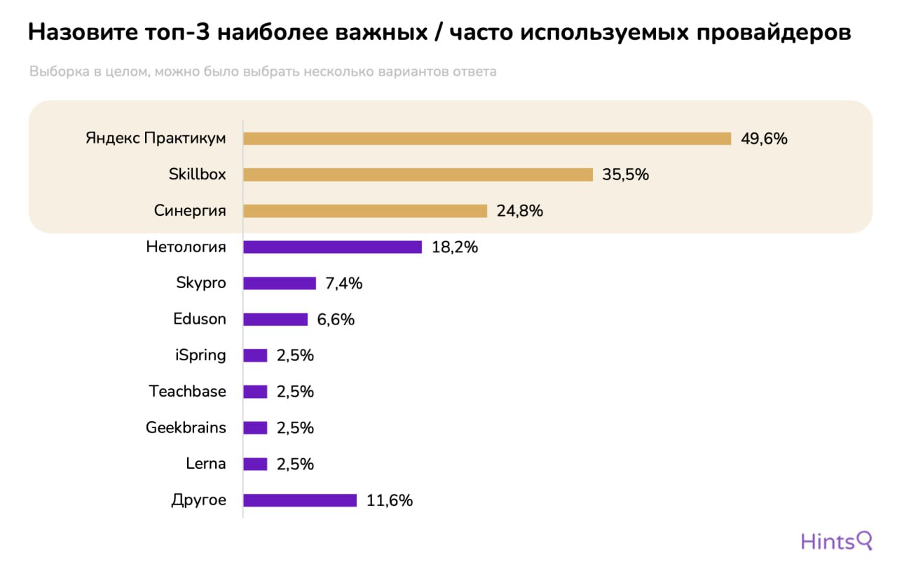 Почти 70% российских компаний, отправляющих своих сотрудников на обучение, выбирают онлайн-платформы — новое исследование Hints ⚡️Мы провели опрос среди специалистов и экспертов, отвечающих за корпора... | Сетка — социальная сеть от hh.ru