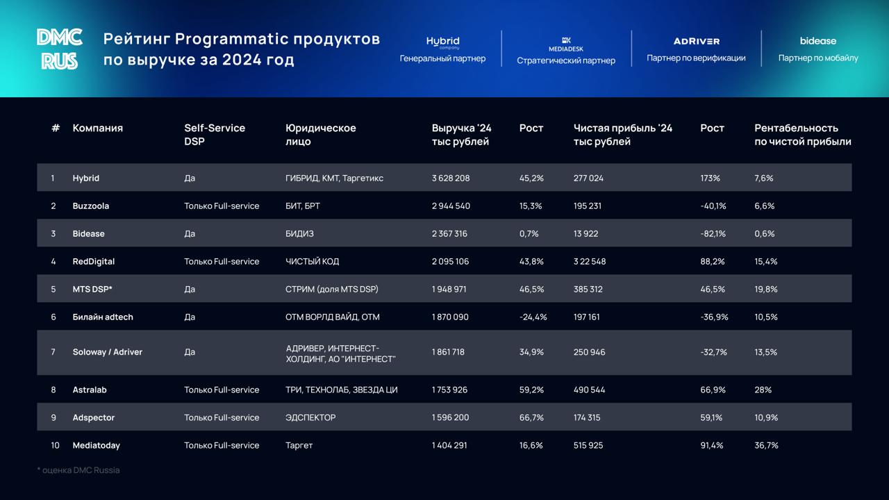 Рейтинг Programmatic продуктов по выручке за 2024 год от @dmcrus
В 2024 общая выручка Programmatic продуктов составила более 47,1 млрд рублей (+21%). Темпы роста рынка программатика замедлились | Сетка — социальная сеть от hh.ru