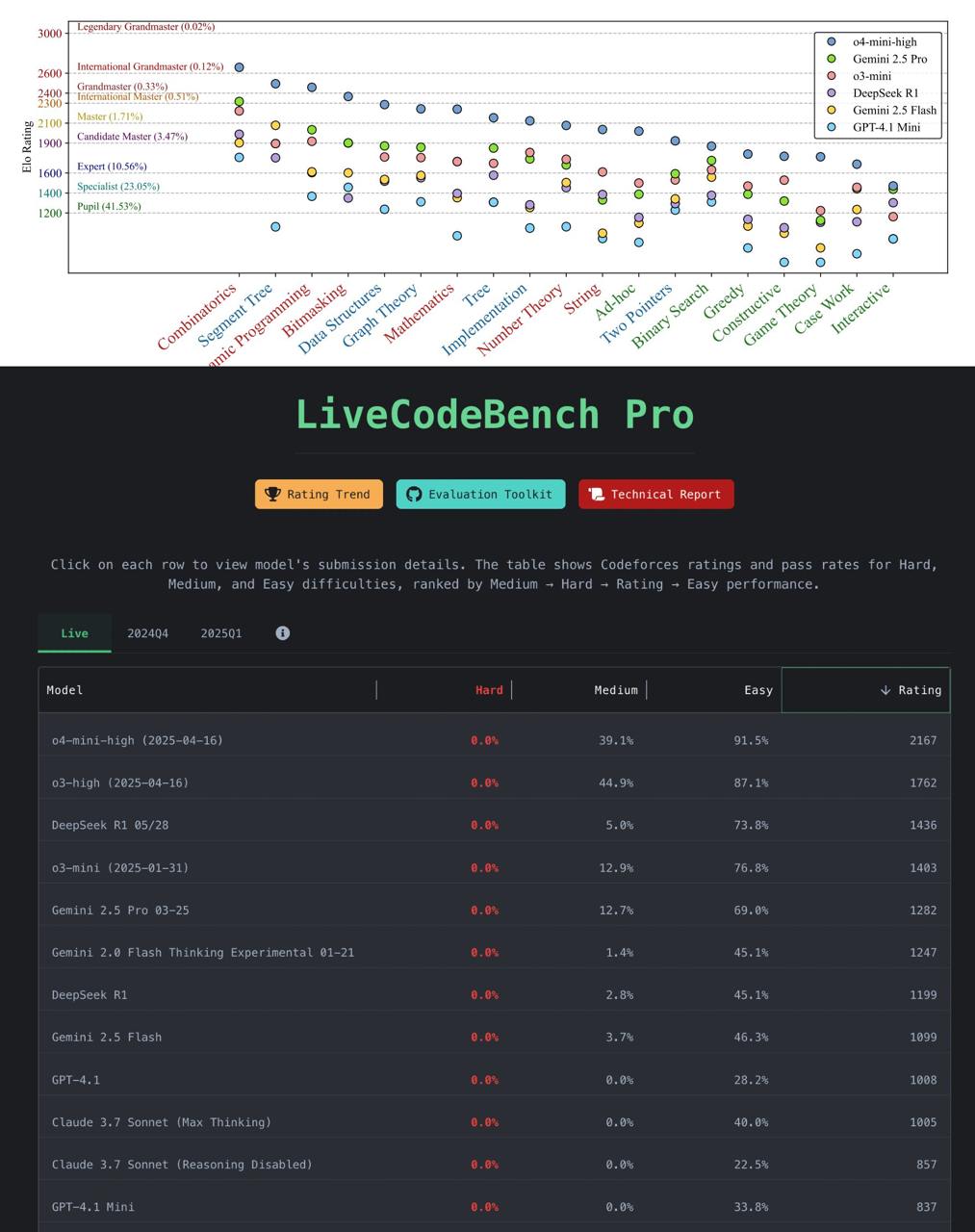 LLM всё ещё не могут в сложное программирование 🤖
Тут выкатили новый бенчмарк LiveCodeBench Pro. Он состоит из самых свежих и сложных задач с Codeforces, ICPC и IOI | Сетка — социальная сеть от hh.ru