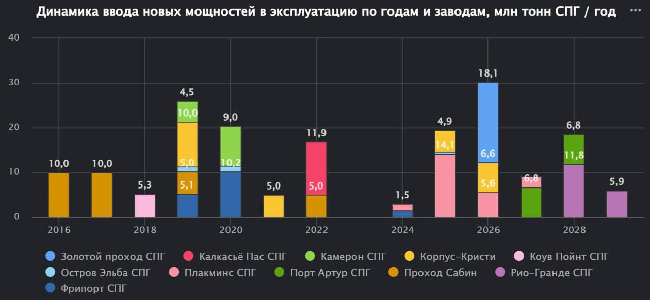 Ввод мощностей сжижения природного газа в США
#СПГ #США #ТерминалСиала @sealaru | Сетка — социальная сеть от hh.ru