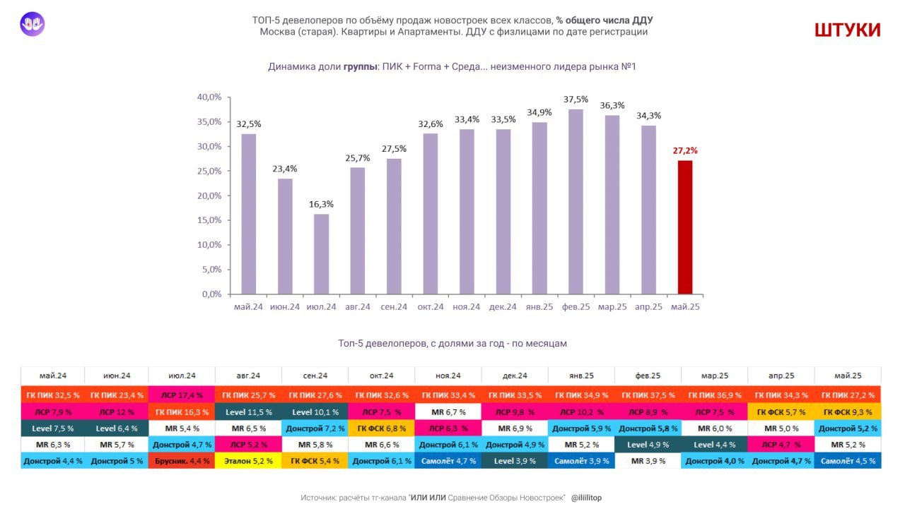 ⚡️ ТОП-5 застройщиков старой Москвы по продажам за май 2025 от Или Или
По проценту общей выручки по ДДУ:
1. ГК ПИК
2. Донстрой
3. MR
4. Sminex
5. ФСК
MEDIA RESEARCHES | Сетка — социальная сеть от hh.ru