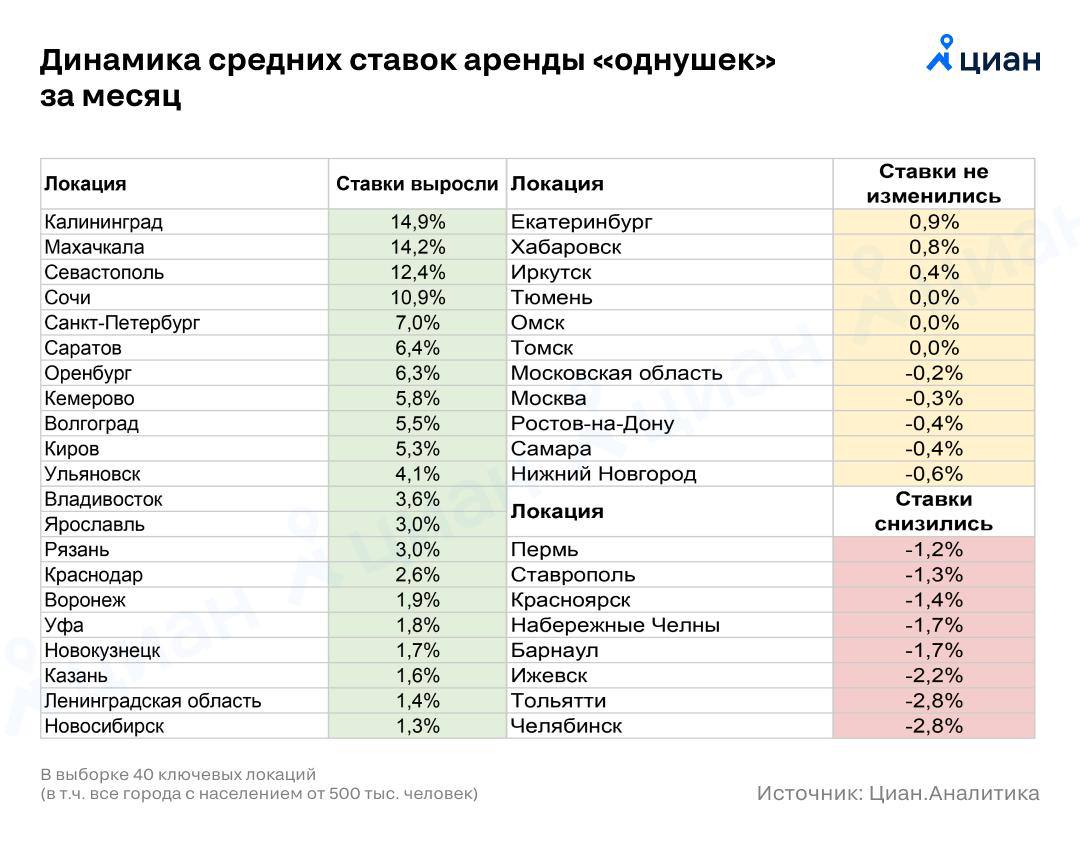 📈 Аренда снова растёт. И на этот раз — заметно
Но сначала я скажу: хотите гайд как выбить скидку с арендодателя? Выложу гайд, если соберем 20 лягушек под постом | Сетка — социальная сеть от hh.ru