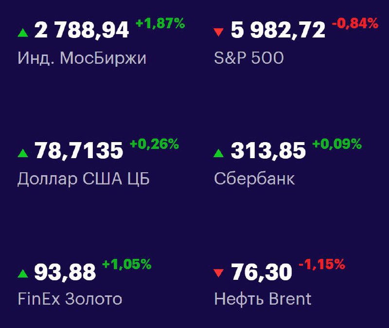 Друзья, ключевые
показатели на 18 июня 📊
МосБиржа: 2788,94 +1,87% 📈
S&P 500: 5982,72 -0,84% 📉
USD/RUB: 78,7135 +0,26% 📈
Сбер: 313,85 +0,09% 📈
FinEx Золото: 93,88 +1,05% 📈
Нефть Brent: 76,30 -1,15% 📉
#... | Сетка — социальная сеть от hh.ru