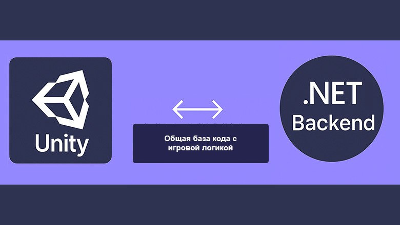 SharedLogic между Unity-клиентом и бэкендом | Сетка — социальная сеть от hh.ru