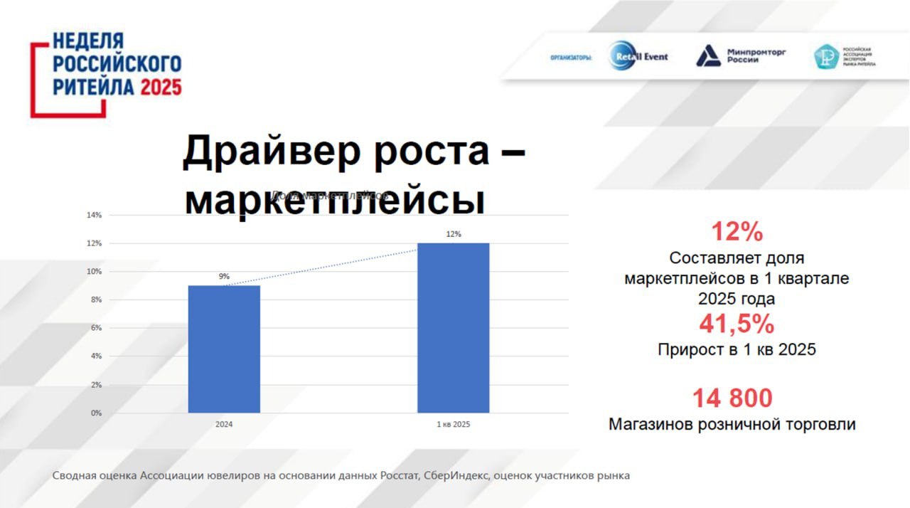 ⚡️ Маркетплейсы стремительно увеличивают долю рынка ювелирных изделий
🖇 Общая доля продаж через маркетплейсы выросла до 12%
🖇 Wildberries увеличил продажи на 63%, продав 12 млн украшений, лидируют кол... | Сетка — социальная сеть от hh.ru