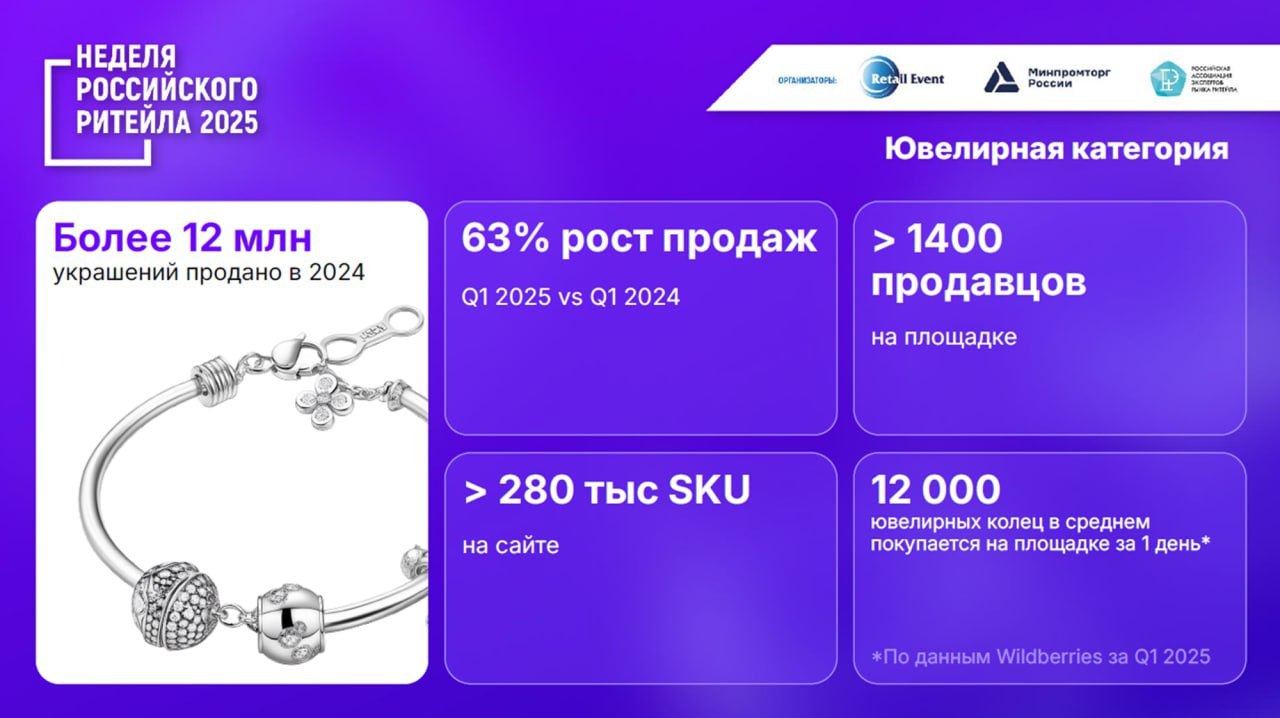 ⚡️ Маркетплейсы стремительно увеличивают долю рынка ювелирных изделий
🖇 Общая доля продаж через маркетплейсы выросла до 12%
🖇 Wildberries увеличил продажи на 63%, продав 12 млн украшений, лидируют кол... | Сетка — социальная сеть от hh.ru