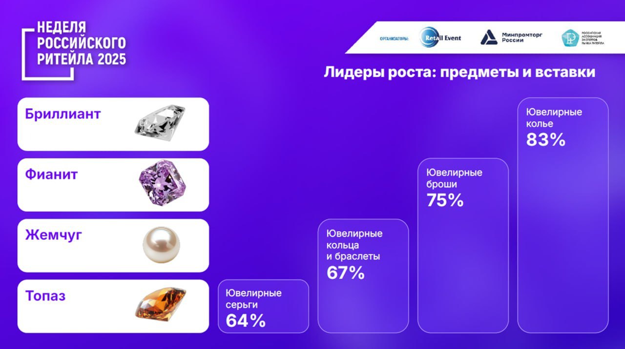 ⚡️ Маркетплейсы стремительно увеличивают долю рынка ювелирных изделий
🖇 Общая доля продаж через маркетплейсы выросла до 12%
🖇 Wildberries увеличил продажи на 63%, продав 12 млн украшений, лидируют кол... | Сетка — социальная сеть от hh.ru