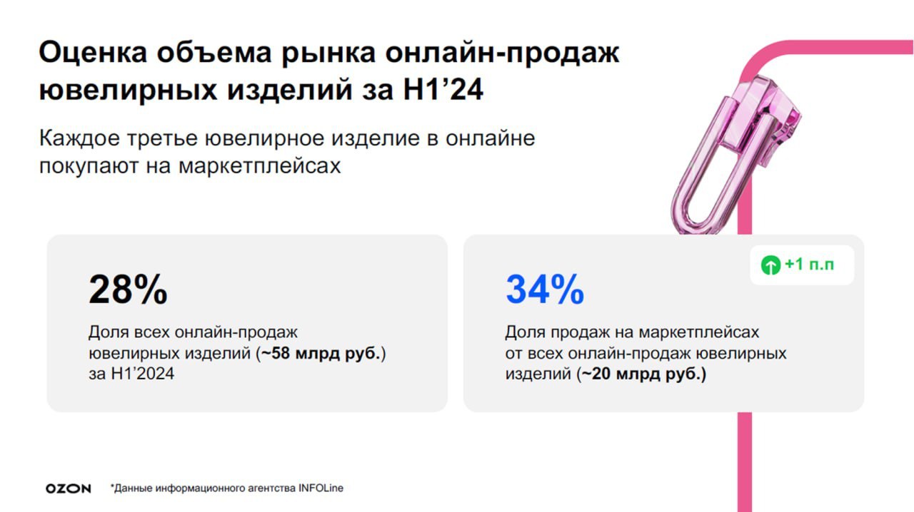 ⚡️ Маркетплейсы стремительно увеличивают долю рынка ювелирных изделий
🖇 Общая доля продаж через маркетплейсы выросла до 12%
🖇 Wildberries увеличил продажи на 63%, продав 12 млн украшений, лидируют кол... | Сетка — социальная сеть от hh.ru