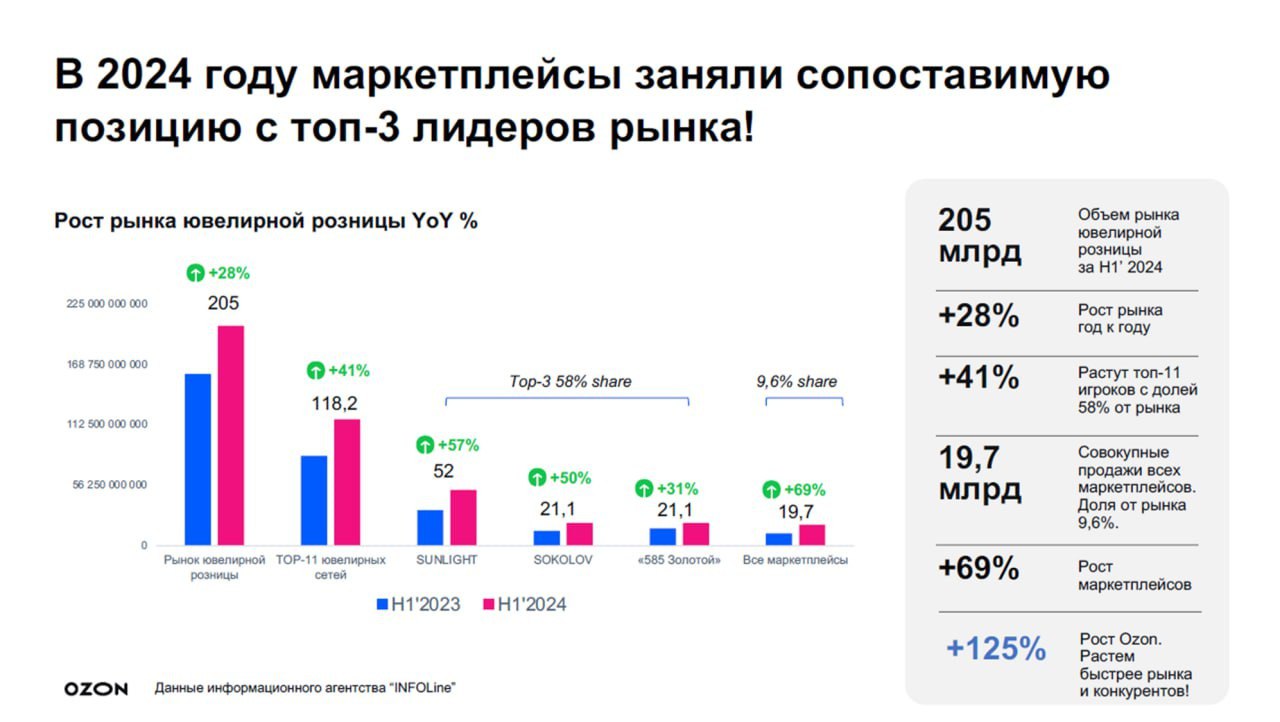 ⚡️ Маркетплейсы стремительно увеличивают долю рынка ювелирных изделий
🖇 Общая доля продаж через маркетплейсы выросла до 12%
🖇 Wildberries увеличил продажи на 63%, продав 12 млн украшений, лидируют кол... | Сетка — социальная сеть от hh.ru