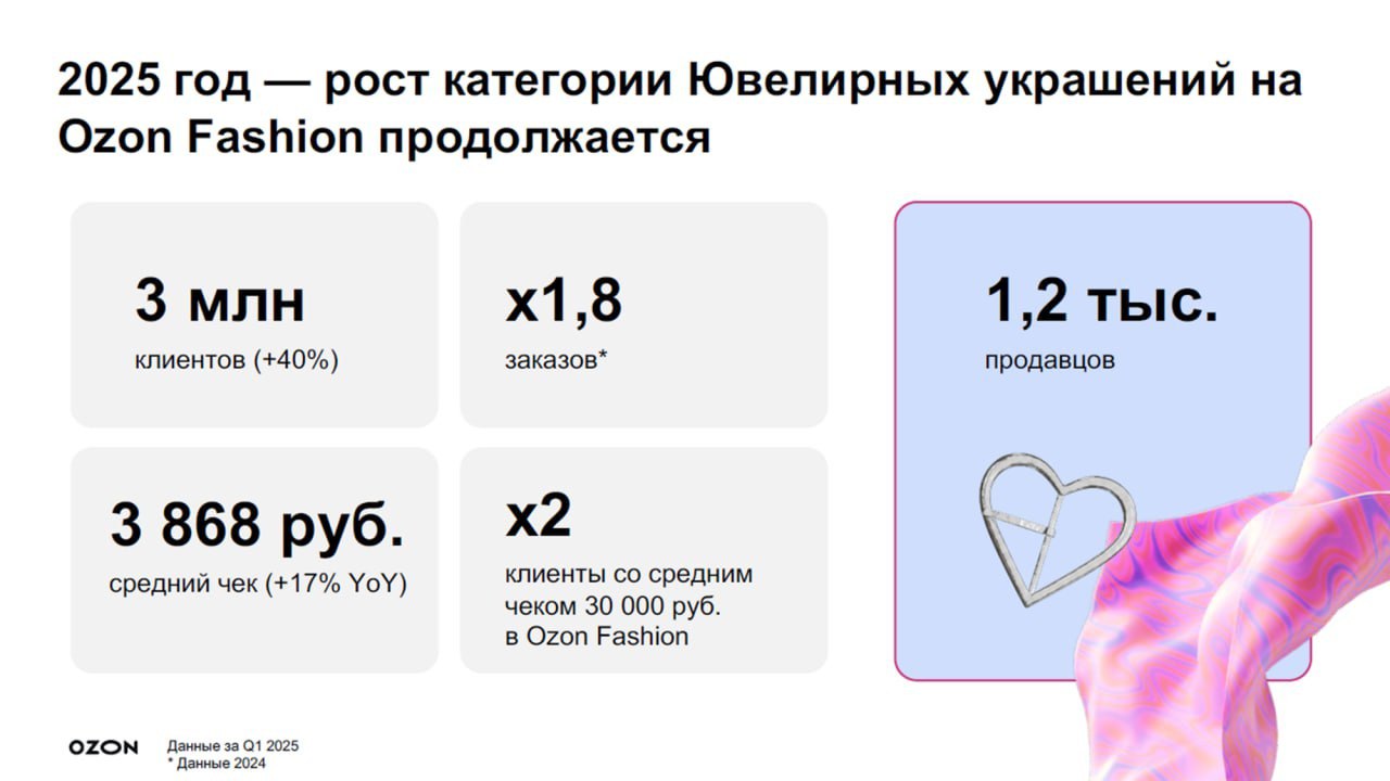 ⚡️ Маркетплейсы стремительно увеличивают долю рынка ювелирных изделий
🖇 Общая доля продаж через маркетплейсы выросла до 12%
🖇 Wildberries увеличил продажи на 63%, продав 12 млн украшений, лидируют кол... | Сетка — социальная сеть от hh.ru