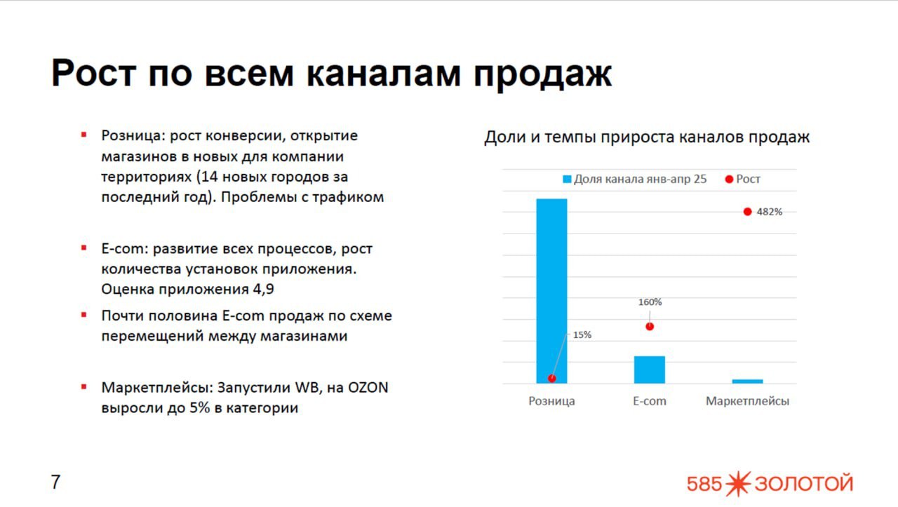 ⚡️ Маркетплейсы стремительно увеличивают долю рынка ювелирных изделий
🖇 Общая доля продаж через маркетплейсы выросла до 12%
🖇 Wildberries увеличил продажи на 63%, продав 12 млн украшений, лидируют кол... | Сетка — социальная сеть от hh.ru