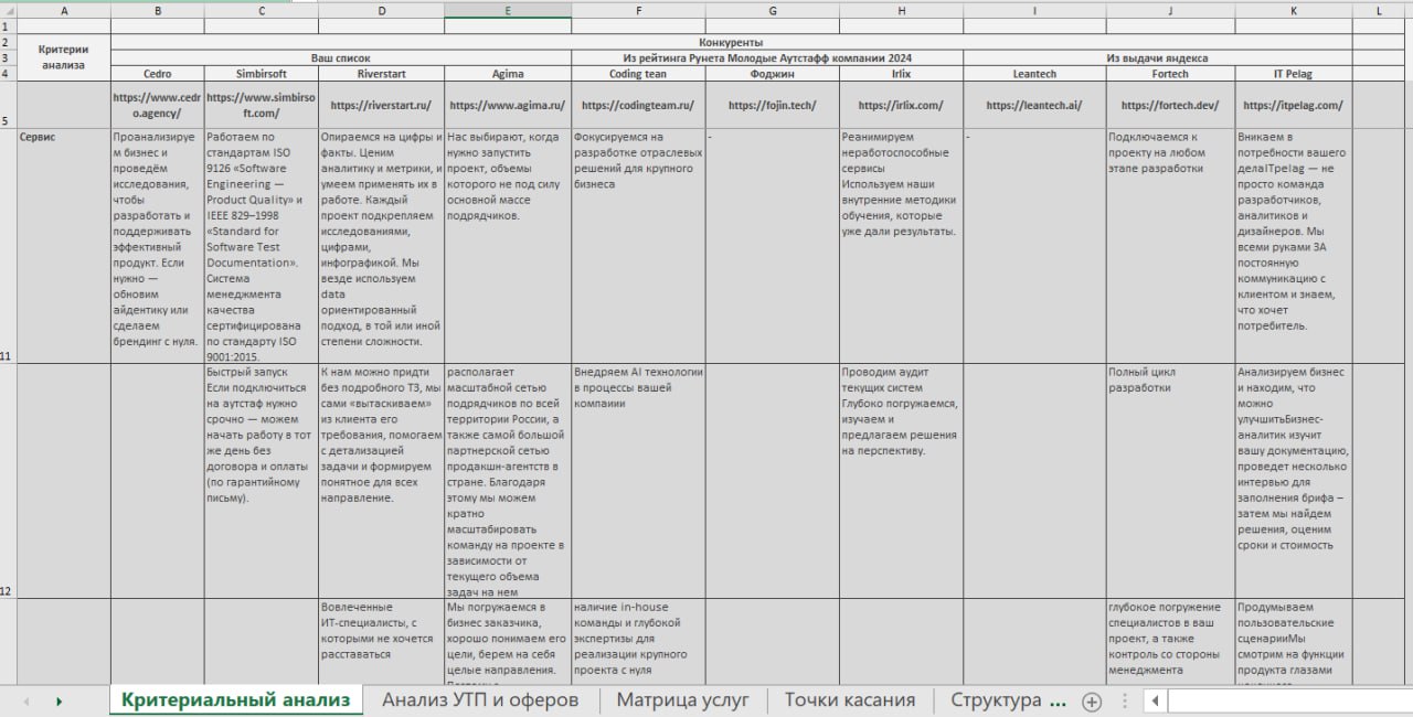 Где теряются ваши клиенты: таблица, которая покажет правду
🤯Знаете, что бесит больше всего?
Когда делаешь всё правильно – качественный продукт, сервис – а клиенты всё равно утекают к конкурентам
Почем... | Сетка — социальная сеть от hh.ru