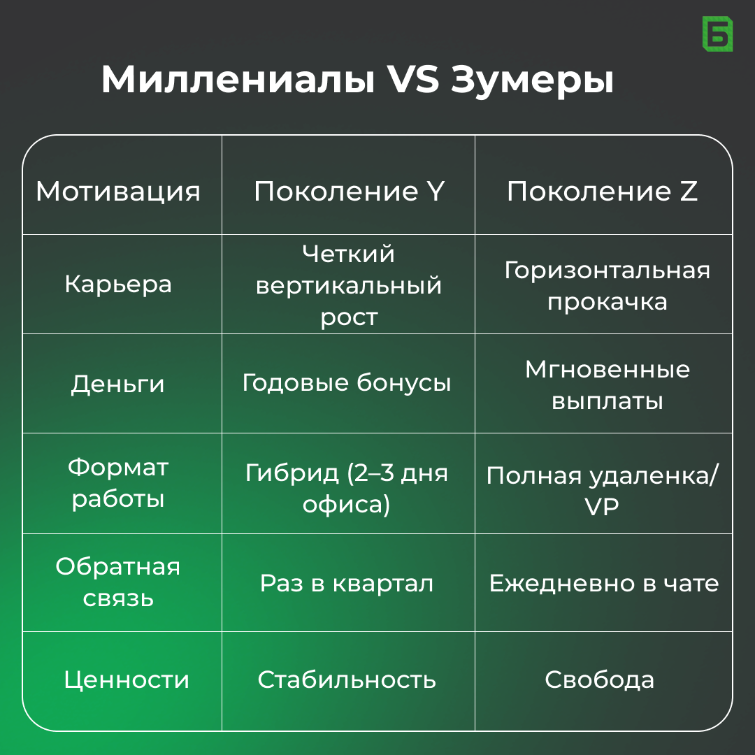 Миллениалы vs Зумеры: ключевые различия в мотивации и подход | Сетка — социальная сеть от hh.ru