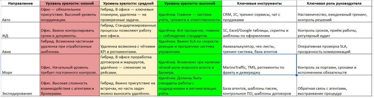 Удаленка в логистике | Сетка — социальная сеть от hh.ru