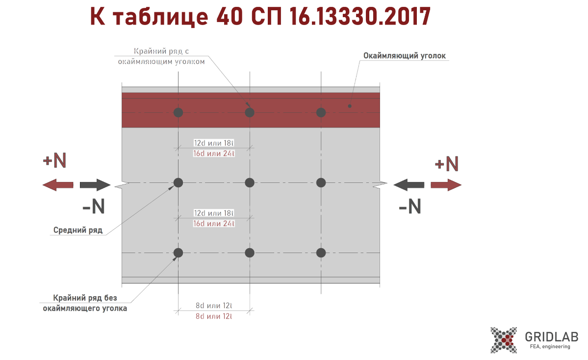 О максимальном расстоянии между болтами | Сетка — социальная сеть от hh.ru