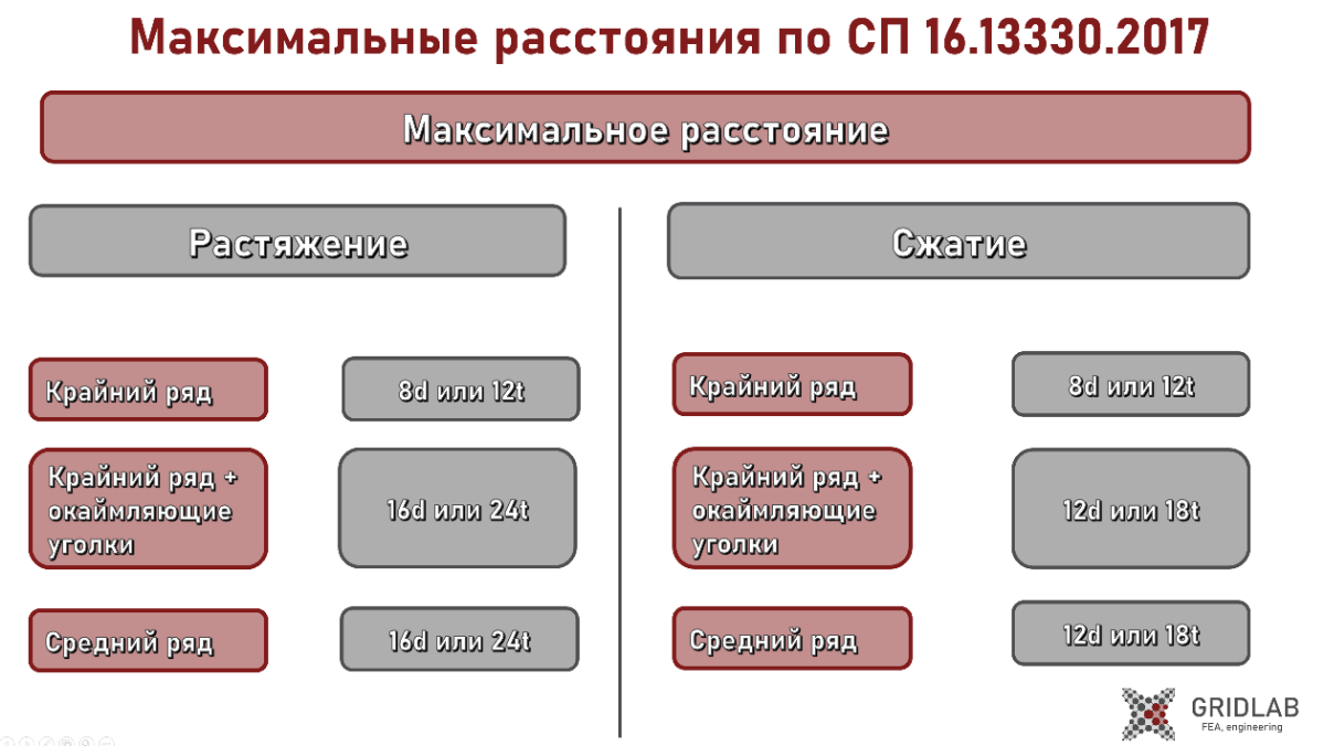 О максимальном расстоянии между болтами | Сетка — социальная сеть от hh.ru
