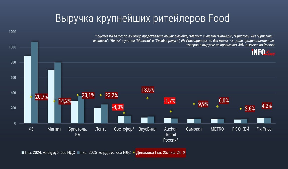 ⚡️ Рост продаж FMCG-ритейлеров замедлился
🔣 По данным экспертов INFOLine, общая выручка ТОП-10 ритейлеров в I квартале 2025 г. достигла 2,91 трлн рублей (+16,8%), против +23,6% годом ранее | Сетка — социальная сеть от hh.ru
