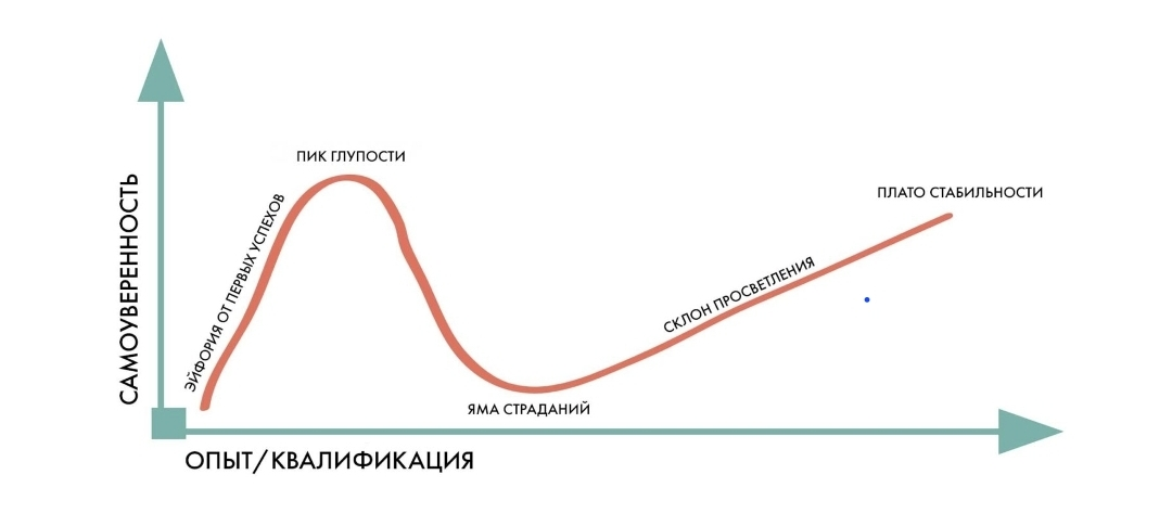 Продолжение 3
1.2. Феномен Даннинга-Крюгера. Предвосхищение результата
«Беда этого мира заключается в том, что глупые всегда уверенны, а умные полны сомнений»  - Бертран Рассел | Сетка — социальная сеть от hh.ru