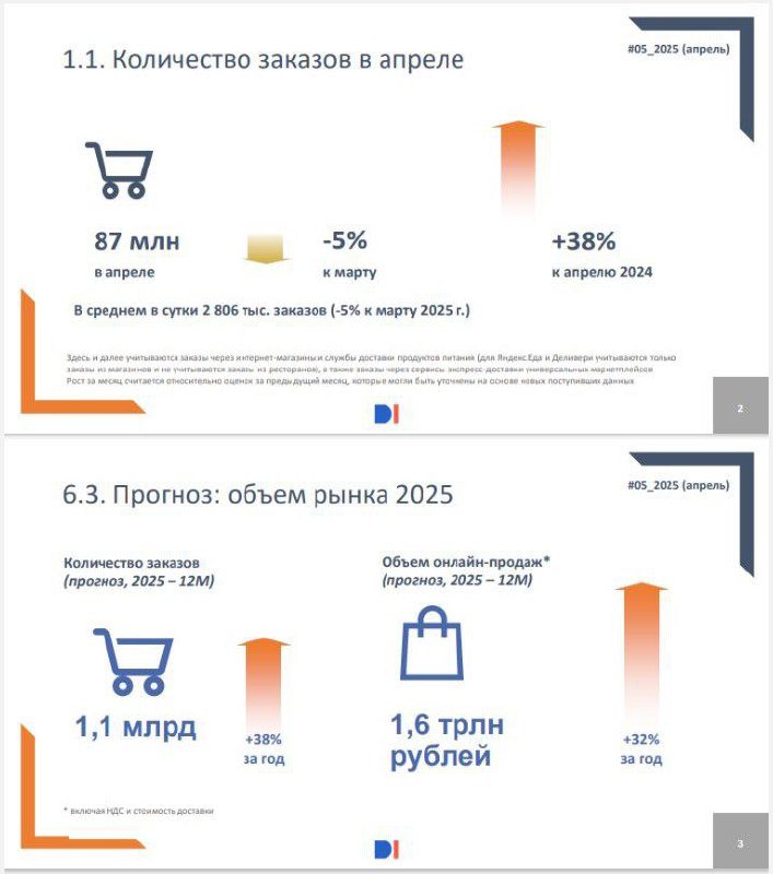 ⚡️ Российский рынок e-grocery в апреле 2025 выполнил 87 млн заказов — на 5% ниже марта 2025, но на 38% выше аналогичного периода прошлого года
📎 Ежедневная активность составила около 2,8 млн заказов, ... | Сетка — социальная сеть от hh.ru
