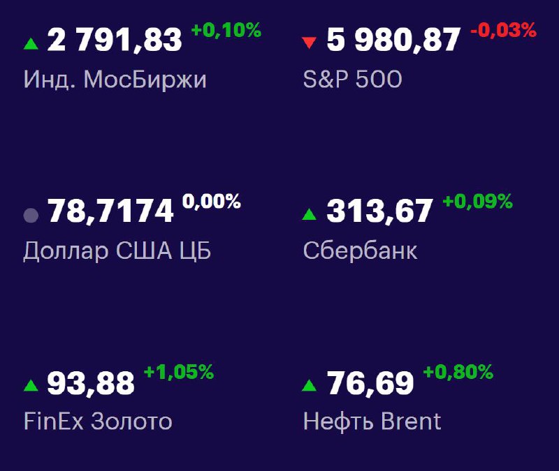 Друзья, ключевые
показатели на 19 июня 📊
МосБиржа: 2791,83 +0,10% 📈
S&P 500: 5980,87 -0,03% 📉
USD/RUB: 78,7174 +0,00% 📈
Сбер: 313,67 +0,09% 📈
FinEx Золото: 93,88 +1,05% 📈
Нефть Brent: 76,69 +0,80% 📈
#... | Сетка — социальная сеть от hh.ru