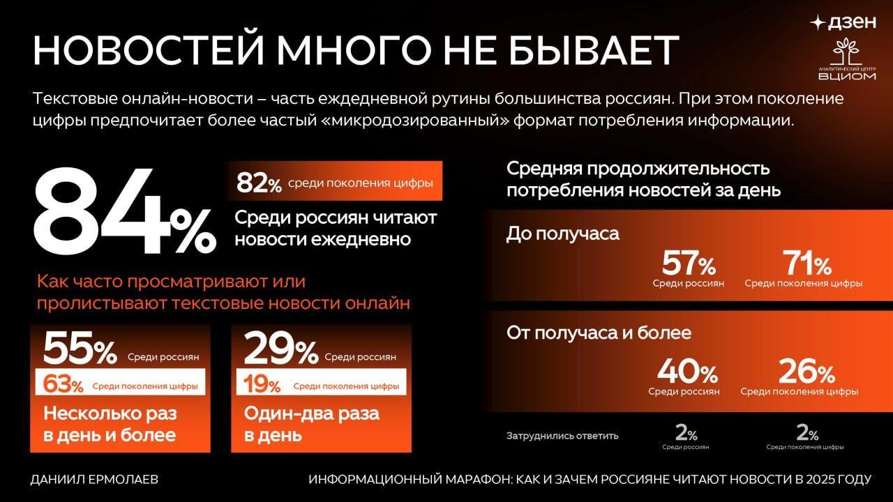 Фантомные новости
Сегодня опубликовал исследование про сравнение потребления новостей «поколением цифры» (это типа Зумеры, 18-24 года) и остальными россиянами от ВЦИОМа | Сетка — социальная сеть от hh.ru