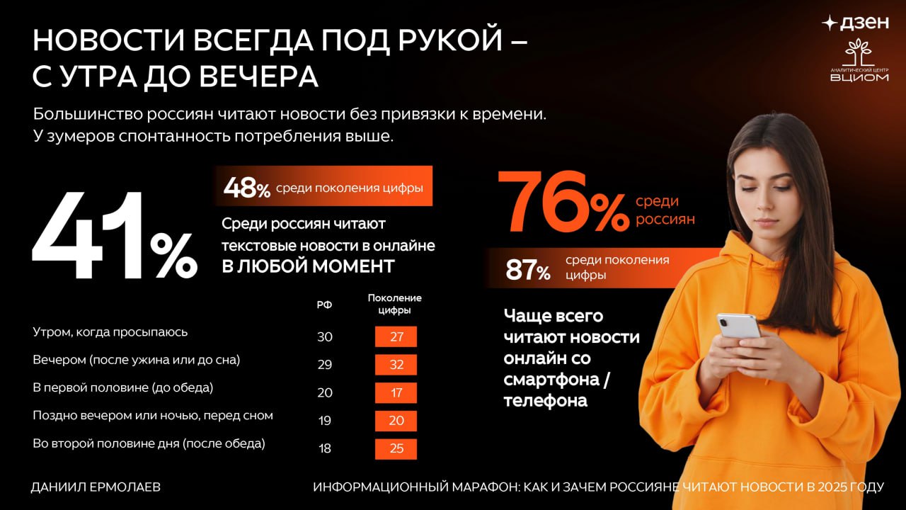 Согласно исследованию ВЦИОМ, текстовые онлайн-новости стали неотъемлемой частью повседневной жизни россиян, активно пользующихся интернетом | Сетка — социальная сеть от hh.ru