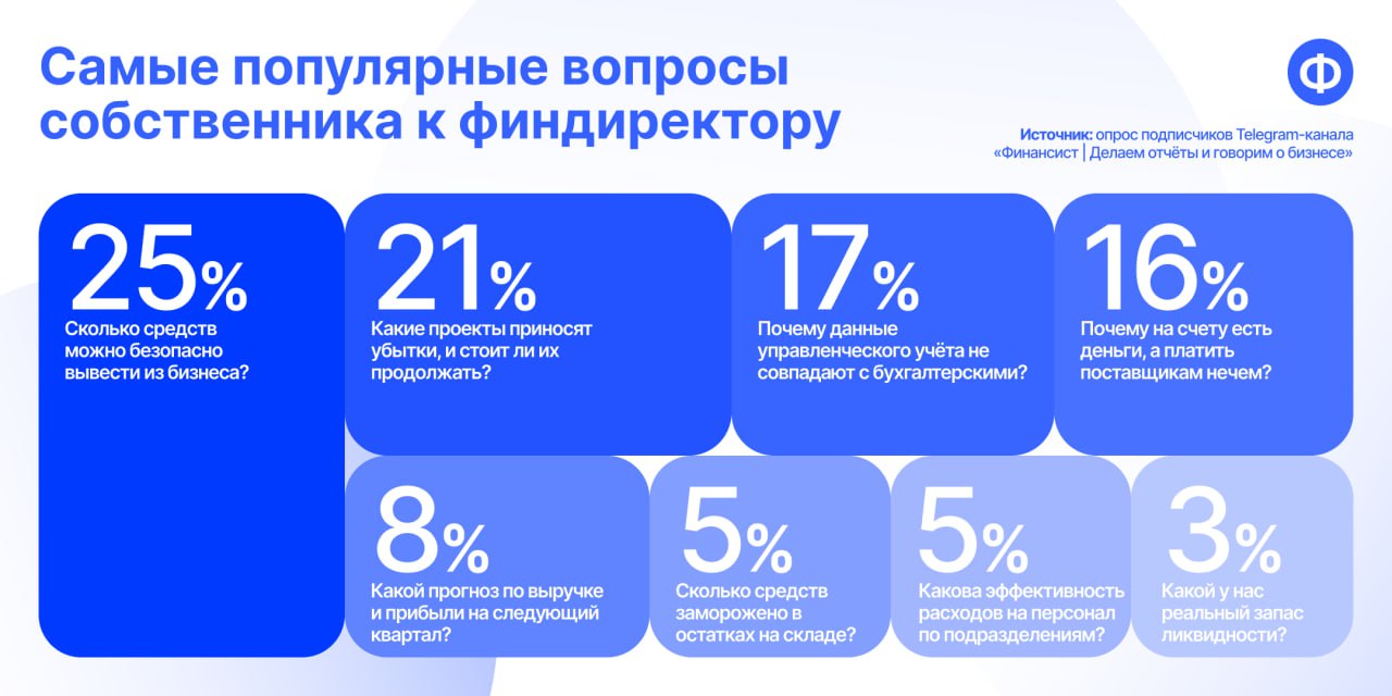 🤔 Подвели итоги опроса про самые частые вопросы собственника
На первом месте — «Сколько средств можно безопасно вывести из бизнеса?» (26%) | Сетка — социальная сеть от hh.ru