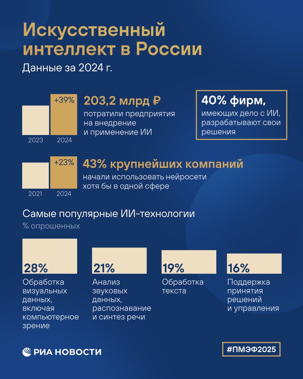 На ПМЭФ представили данные по развитию технологий искусственного интеллекта в России.
Основные показатели - в нашей графике. | Сетка — социальная сеть от hh.ru