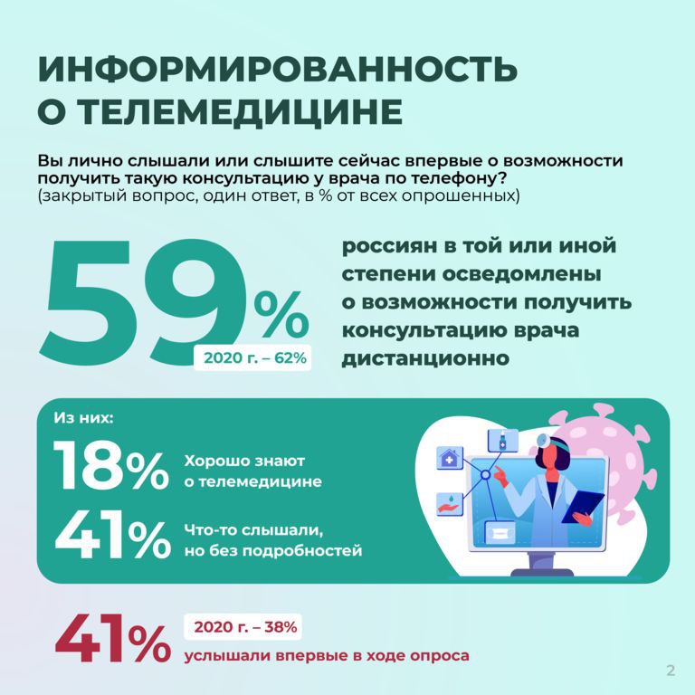 ⚡️ Спрос на телемедицину в России
🔣 Число пользователей телемедицины среди информированной аудитории выросло с 8 до 22% за пять лет | Сетка — социальная сеть от hh.ru