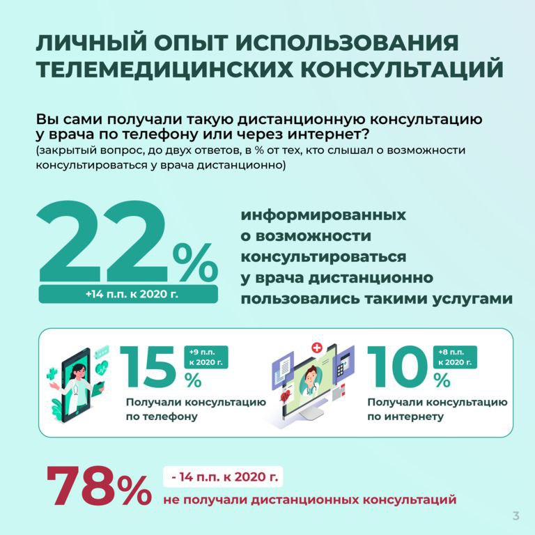 ⚡️ Спрос на телемедицину в России
🔣 Число пользователей телемедицины среди информированной аудитории выросло с 8 до 22% за пять лет | Сетка — социальная сеть от hh.ru