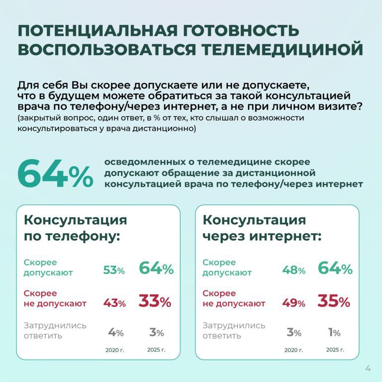 ⚡️ Спрос на телемедицину в России
🔣 Число пользователей телемедицины среди информированной аудитории выросло с 8 до 22% за пять лет | Сетка — социальная сеть от hh.ru